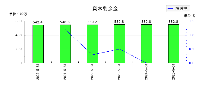 GameWithの資本剰余金の推移