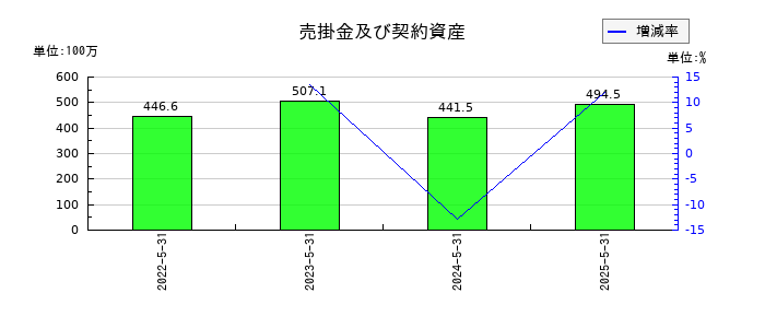 GameWithの売掛金及び契約資産の推移