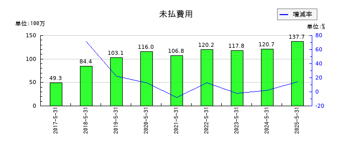 GameWithの未払費用の推移
