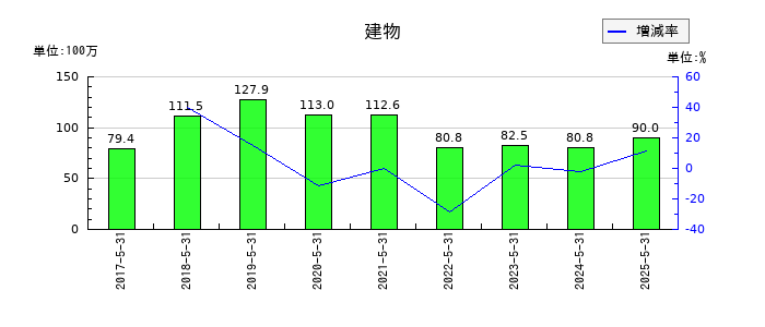 GameWithの建物の推移