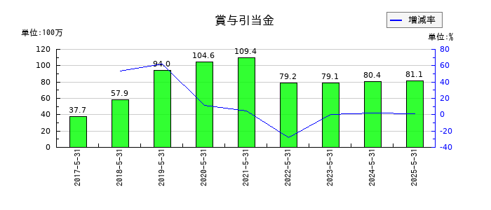 GameWithの賞与引当金の推移
