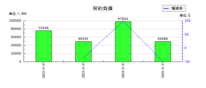GameWithの契約負債の推移