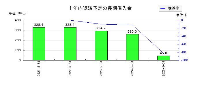 GameWithの１年内返済予定の長期借入金の推移