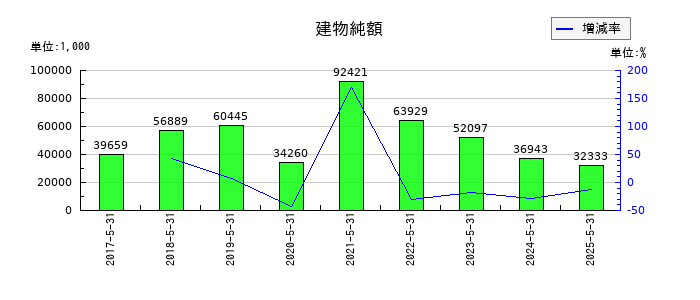 GameWithの固定負債合計の推移