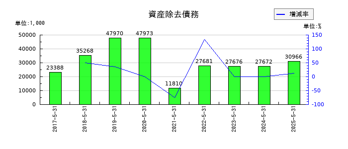 GameWithの資産除去債務の推移