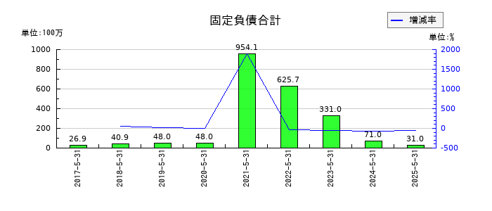 GameWithの固定負債合計の推移
