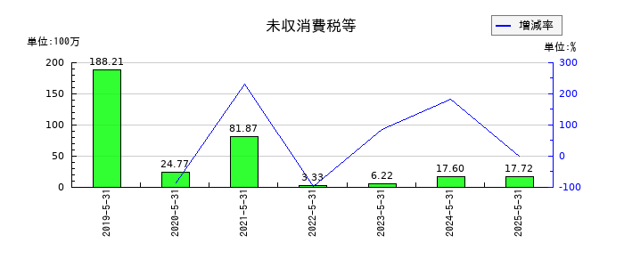 GameWithの営業外費用合計の推移
