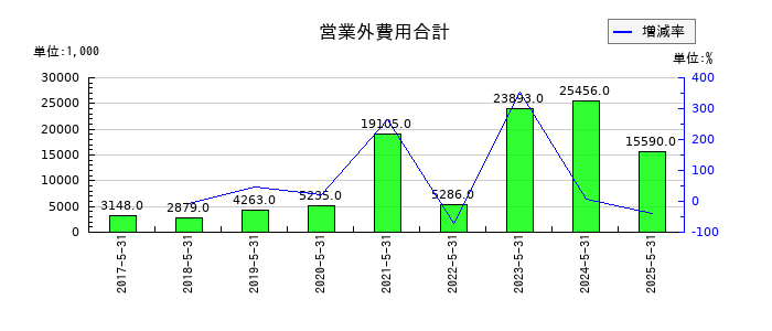 GameWithの未払法人税等の推移