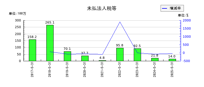 GameWithの未払法人税等の推移