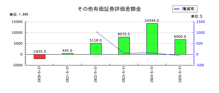 GameWithのその他有価証券評価差額金の推移