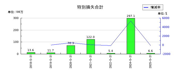 GameWithの特別損失合計の推移