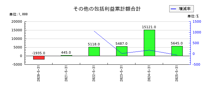 GameWithのその他の包括利益累計額合計の推移