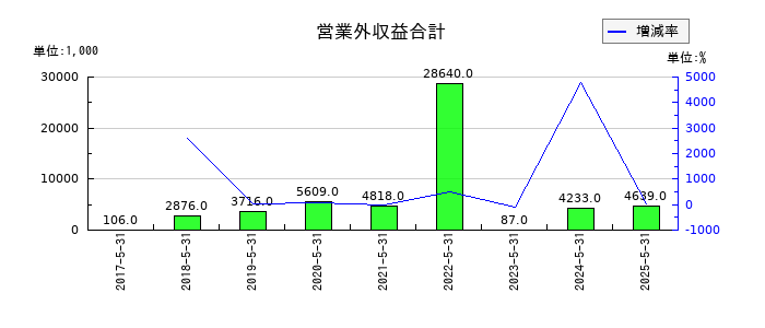 GameWithの営業外収益合計の推移