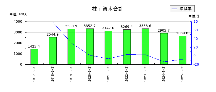 GameWithの株主資本合計の推移