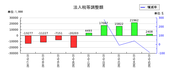GameWithの法人税等調整額の推移