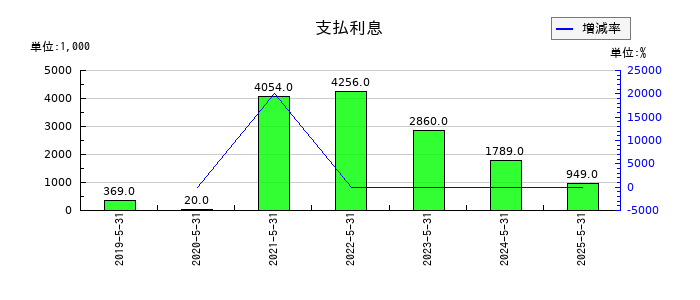 GameWithのポイント引当金の推移