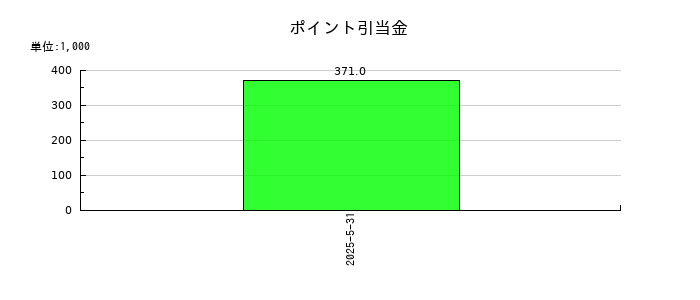 GameWithの為替換算調整勘定の推移