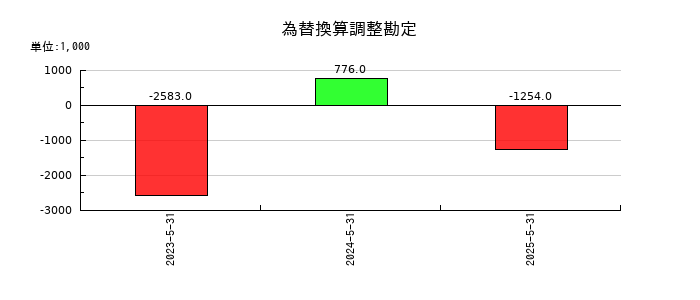 GameWithの為替換算調整勘定の推移