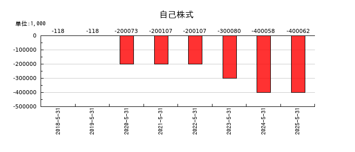 GameWithの自己株式の推移