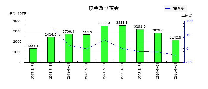 GameWithの現金及び預金の推移