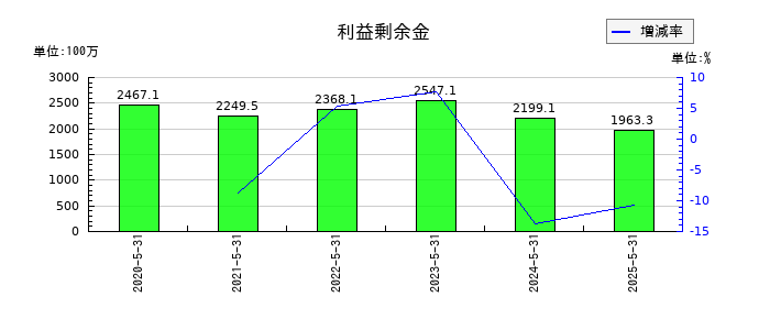 GameWithの利益剰余金の推移