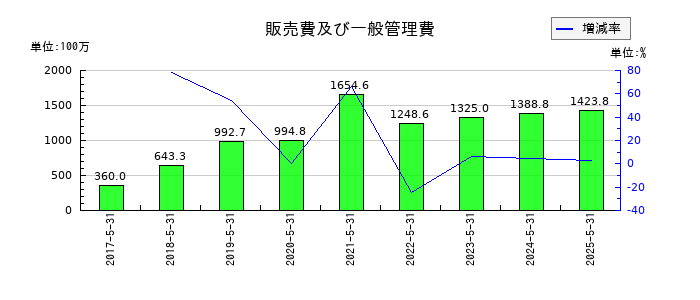 GameWithの販売費及び一般管理費の推移