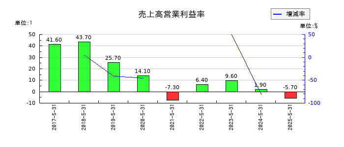 GameWithの売上高営業利益率の推移