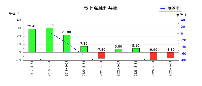 GameWithの売上高純利益率の推移