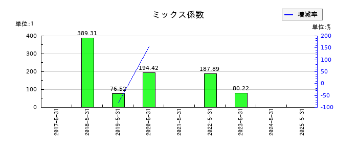 GameWithのミックス係数の推移