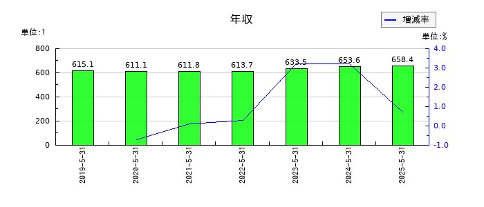 GameWithの年収の推移