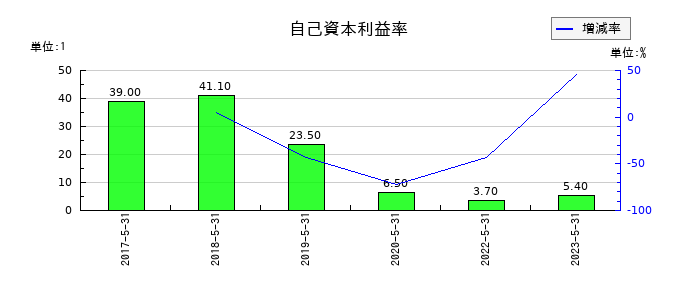 GameWithの自己資本利益率の推移