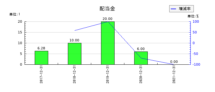 ソウルドアウトの年間配当金推移