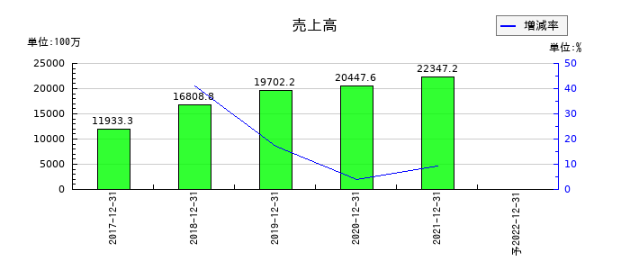 ソウルドアウトの通期の売上高推移
