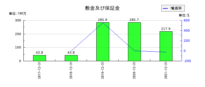 ソウルドアウトの敷金及び保証金の推移