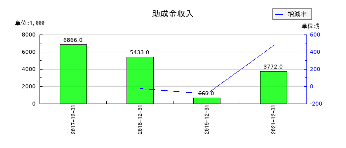 ソウルドアウトの助成金収入の推移