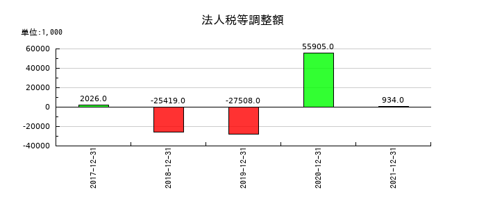 ソウルドアウトの法人税等調整額の推移