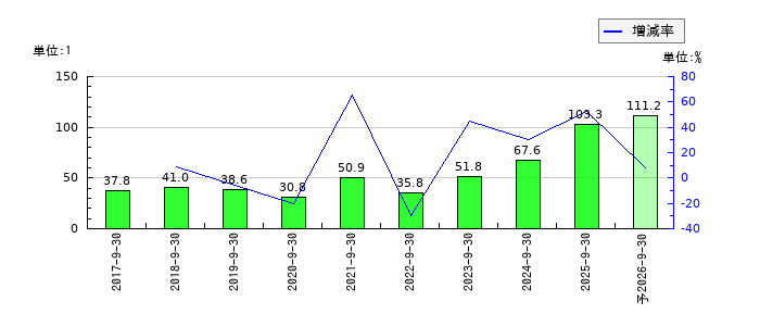 エスユーエスのEPS(一株当たりの利益)推移