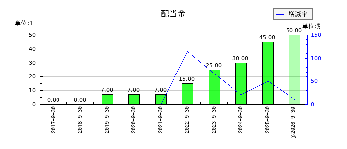 エスユーエスの年間配当金推移