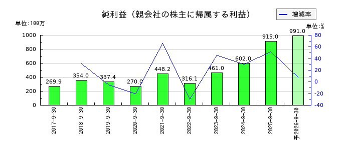 エスユーエスの通期の純利益推移