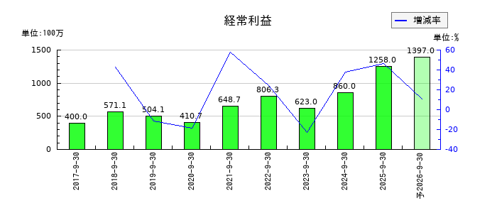 エスユーエスの通期の経常利益推移