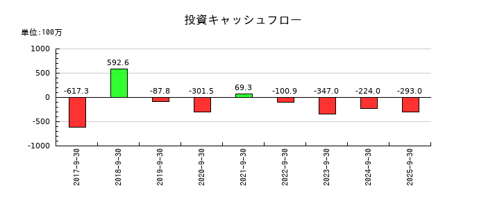 エスユーエスの投資キャッシュフロー推移