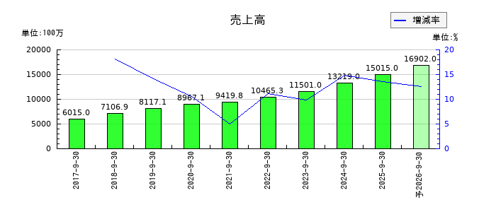 エスユーエスの通期の売上高推移