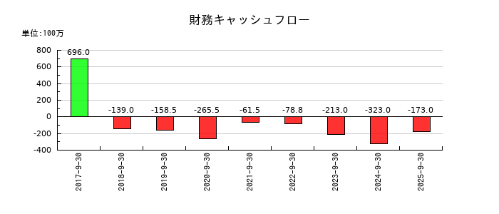 エスユーエスの財務キャッシュフロー推移