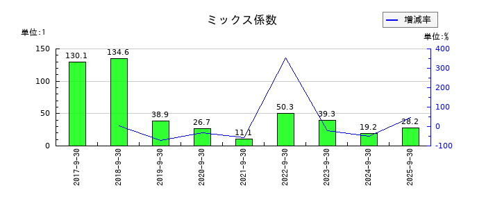 エスユーエスのミックス係数の推移
