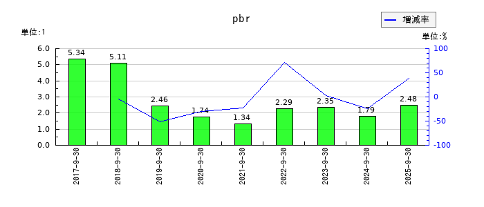 エスユーエスのpbrの推移