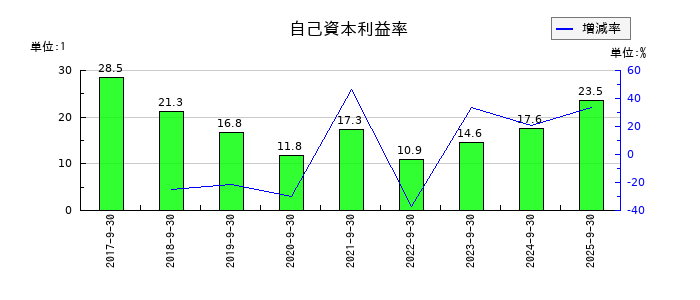 エスユーエスの自己資本利益率の推移