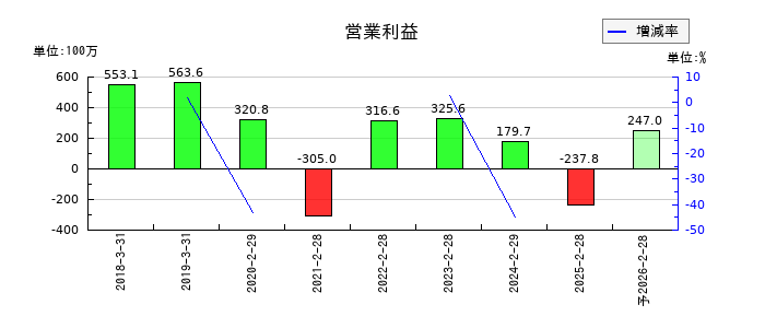 MS&Consulting(MSコンサル)の通期の営業利益推移