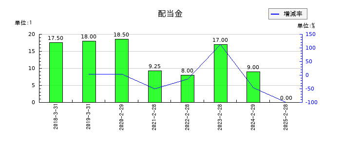 MS&Consulting(MSコンサル)の年間配当金推移