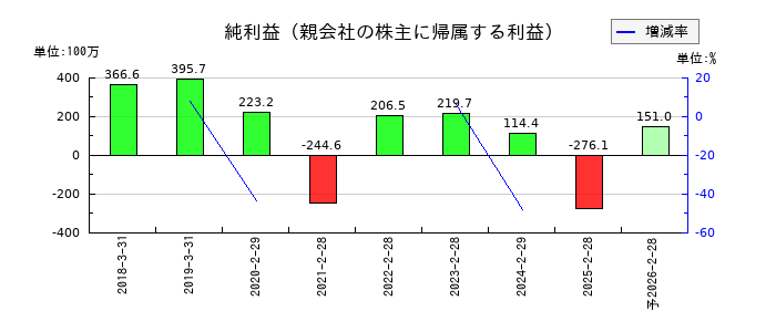 MS&Consulting(MSコンサル)の通期の純利益推移