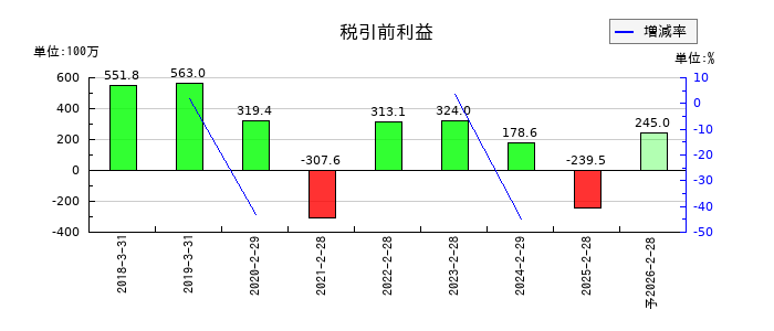 MS&Consulting(MSコンサル)の通期の経常利益推移